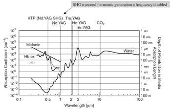 Figure 6.6 Chromophore absorption spectrum (Reprint from Teichman O, Herrmann T, Bach T. Technical aspects of lasers in urology. World Journal of Urology. June 2007: 25(3); 221–225)